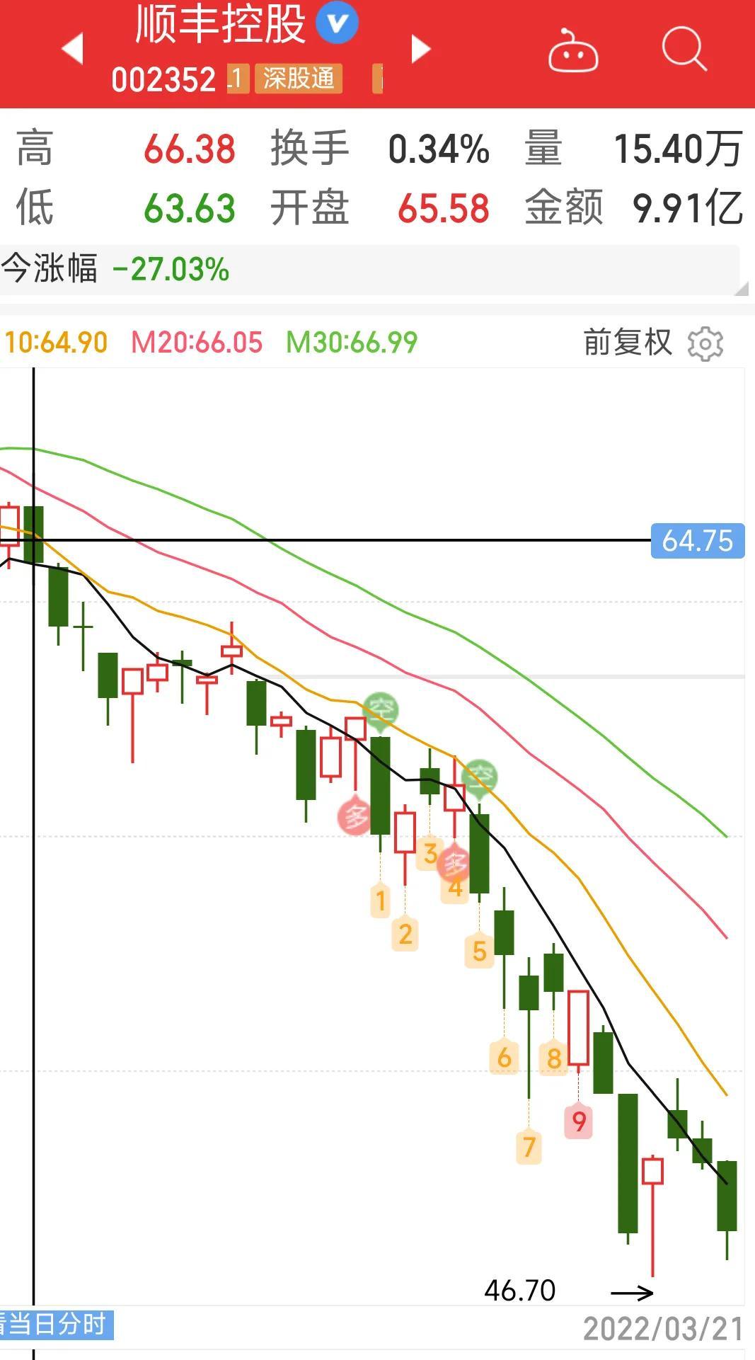 顺丰股价为何一降再降？浅谈顺丰股票行情及相关行业信息