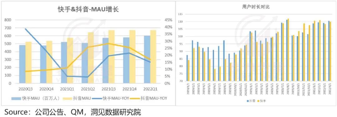快手与抖音的区别？2022快手与抖音市场占有率数据解析