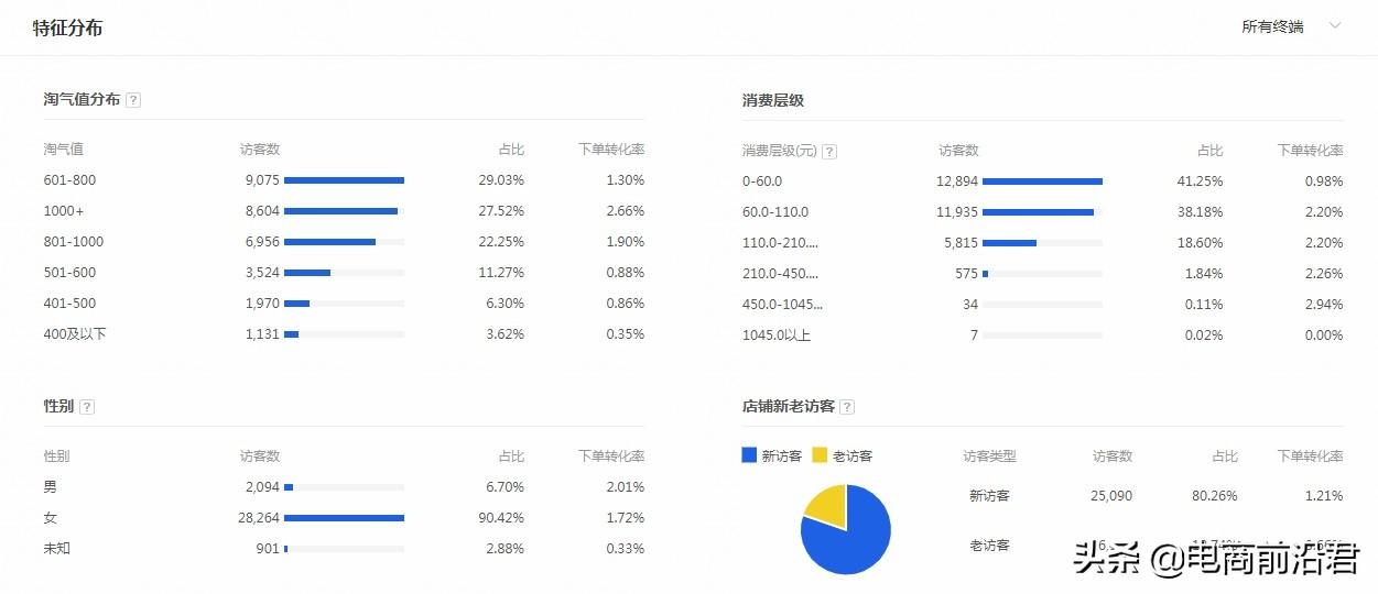 淘宝店铺怎么运营？分享淘宝运营推广的技巧和准备工作