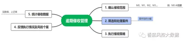 贷款回款是什么意思？分析如何做好贷款回款工作方式及要点