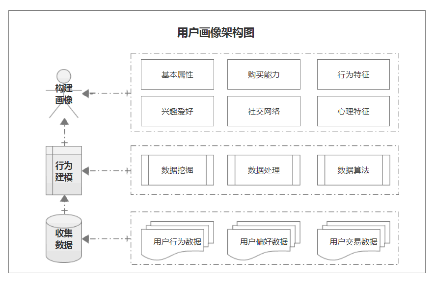 用户画像分析怎么做？分析消费者用户画像数据分析的方法