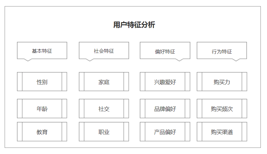 用户画像分析怎么做？分析消费者用户画像数据分析的方法