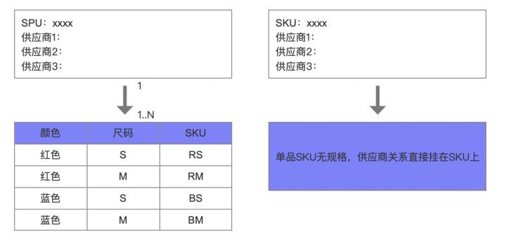 spu是什么意思？分析spu和sku的含义区别对比