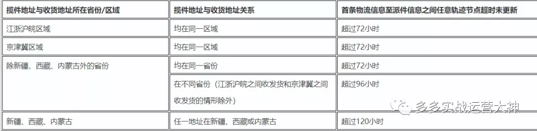 拼多多自动确认收货时间是几天？分享拼多多发货规则及调整思路