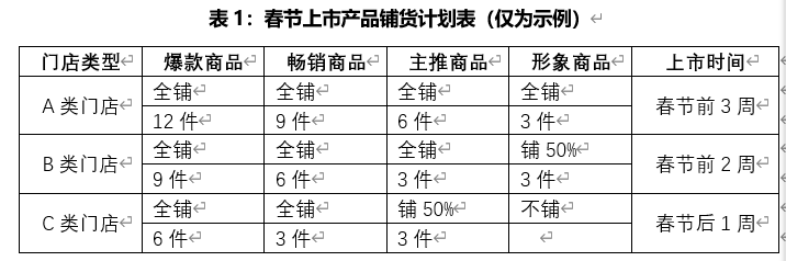 铺货是什么意思？如何做好商品铺货从而赚取利润？