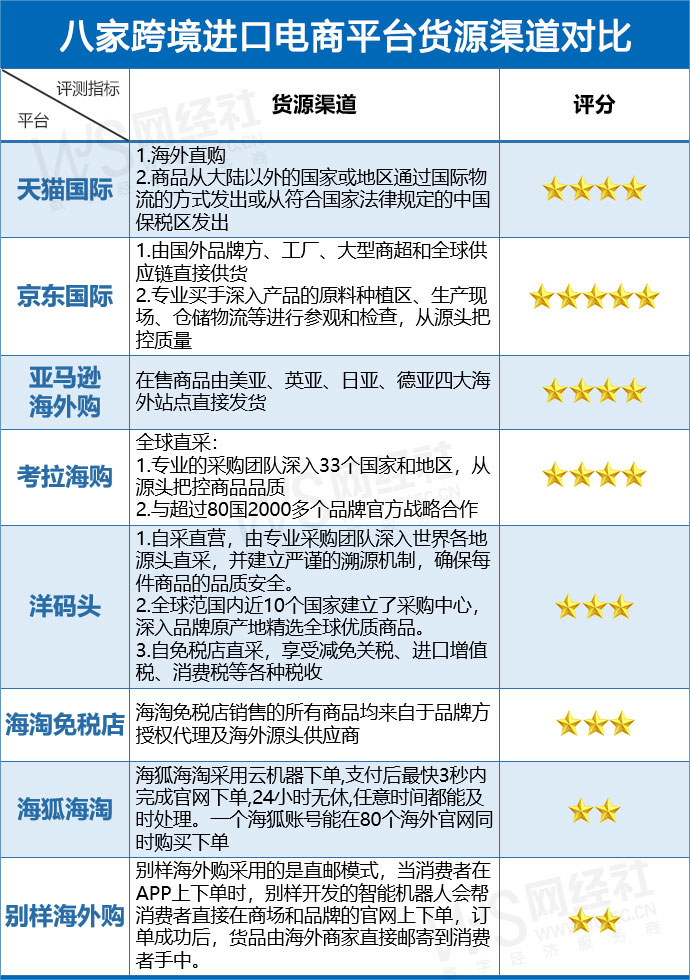 跨境电商平台哪个最好最可靠？八大跨境进口电商综合实力大比拼