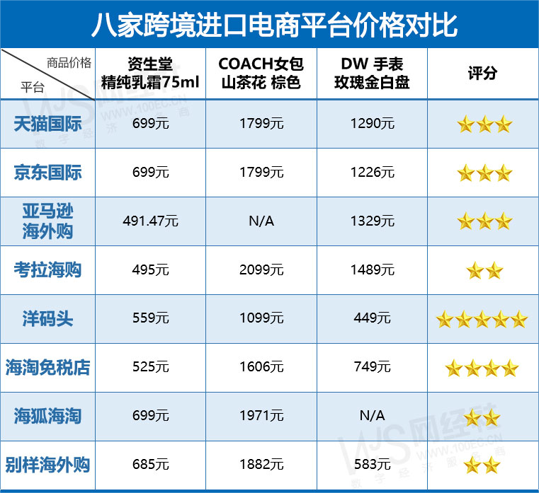 跨境电商平台哪个最好最可靠？八大跨境进口电商综合实力大比拼