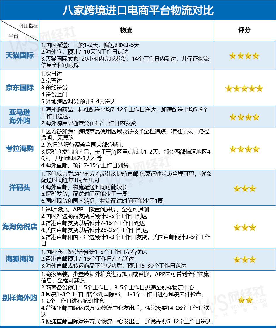 跨境电商平台哪个最好最可靠？八大跨境进口电商综合实力大比拼