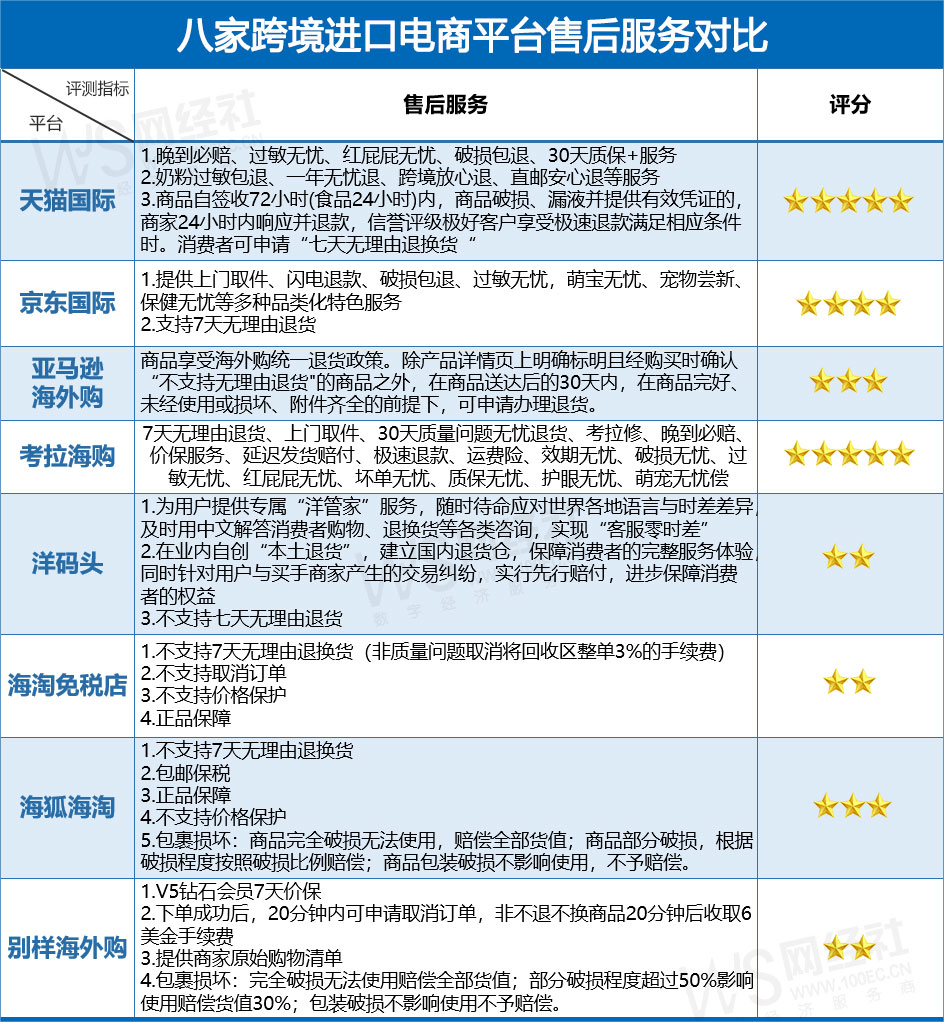 跨境电商平台哪个最好最可靠？八大跨境进口电商综合实力大比拼