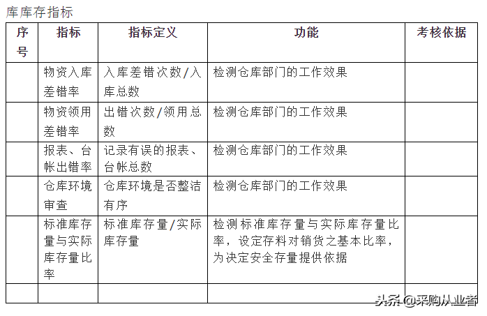 安全库存计算方法是什么？运营管理安全库存的计算公式与kpi指标