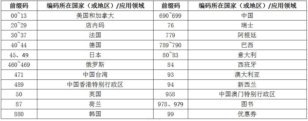商品编码查询怎么弄？关于识别、申请、查询商品条码的那些事儿