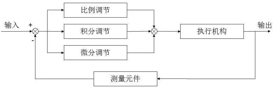 什么是pid控制？pid各环节控制的作用解析