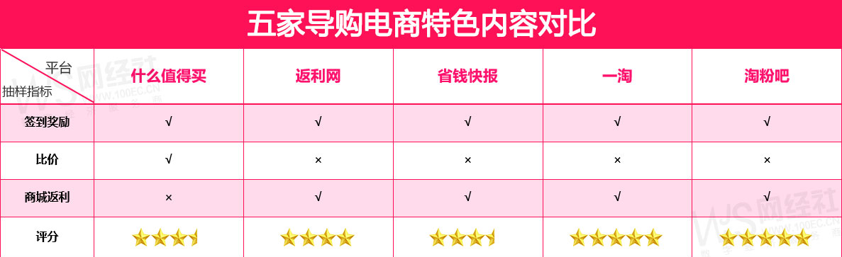 拼多多返利软件哪个最好？比价返利App的介绍及购物省钱攻略