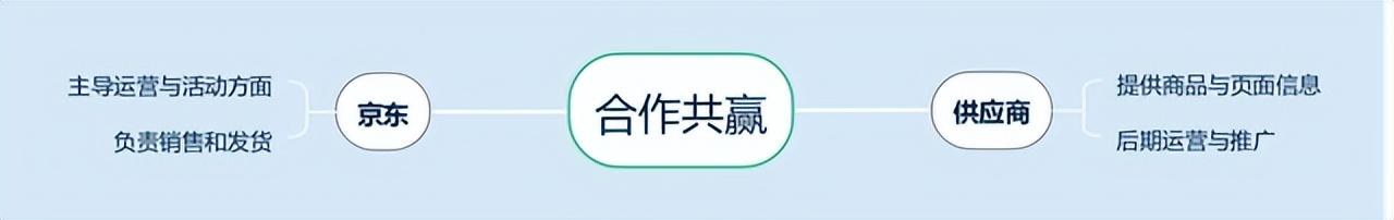 京东运营平台操作？京东四种运营模式解析