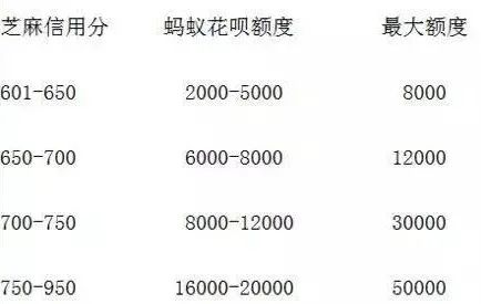 花呗开通需要什么条件？花呗申请提高额度的方法介绍