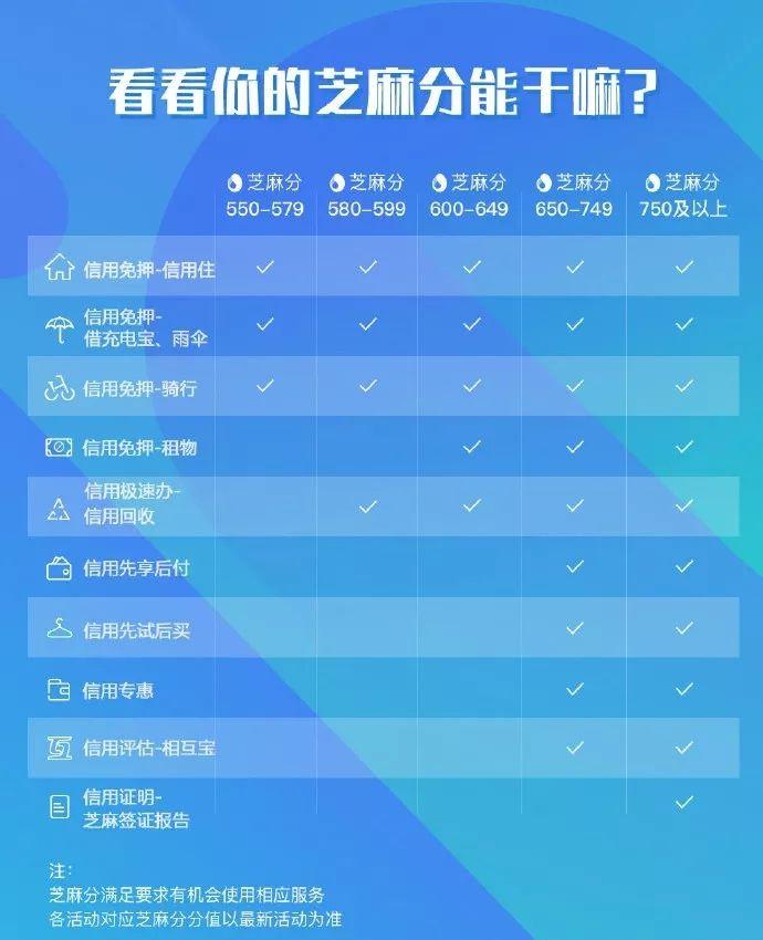 芝麻信用等级划分的作用是什么?支付宝不同等级芝麻信用分功能对比