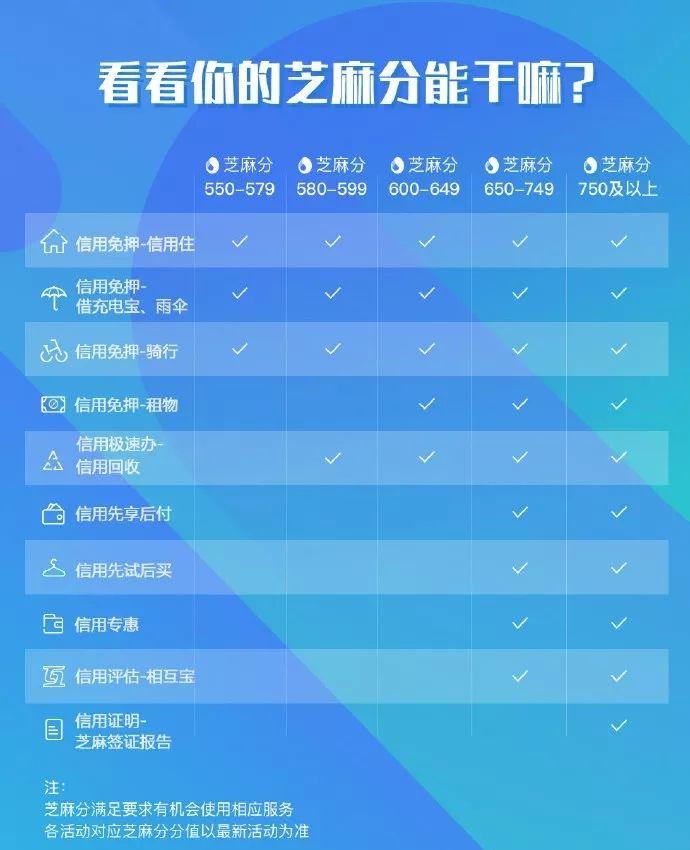 支付宝芝麻信用是干嘛的？支付宝不同等级芝麻信用分功能对比