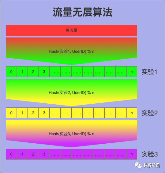 abtest设计方案怎么样？从案例实战看AB Test系统设计及其原理