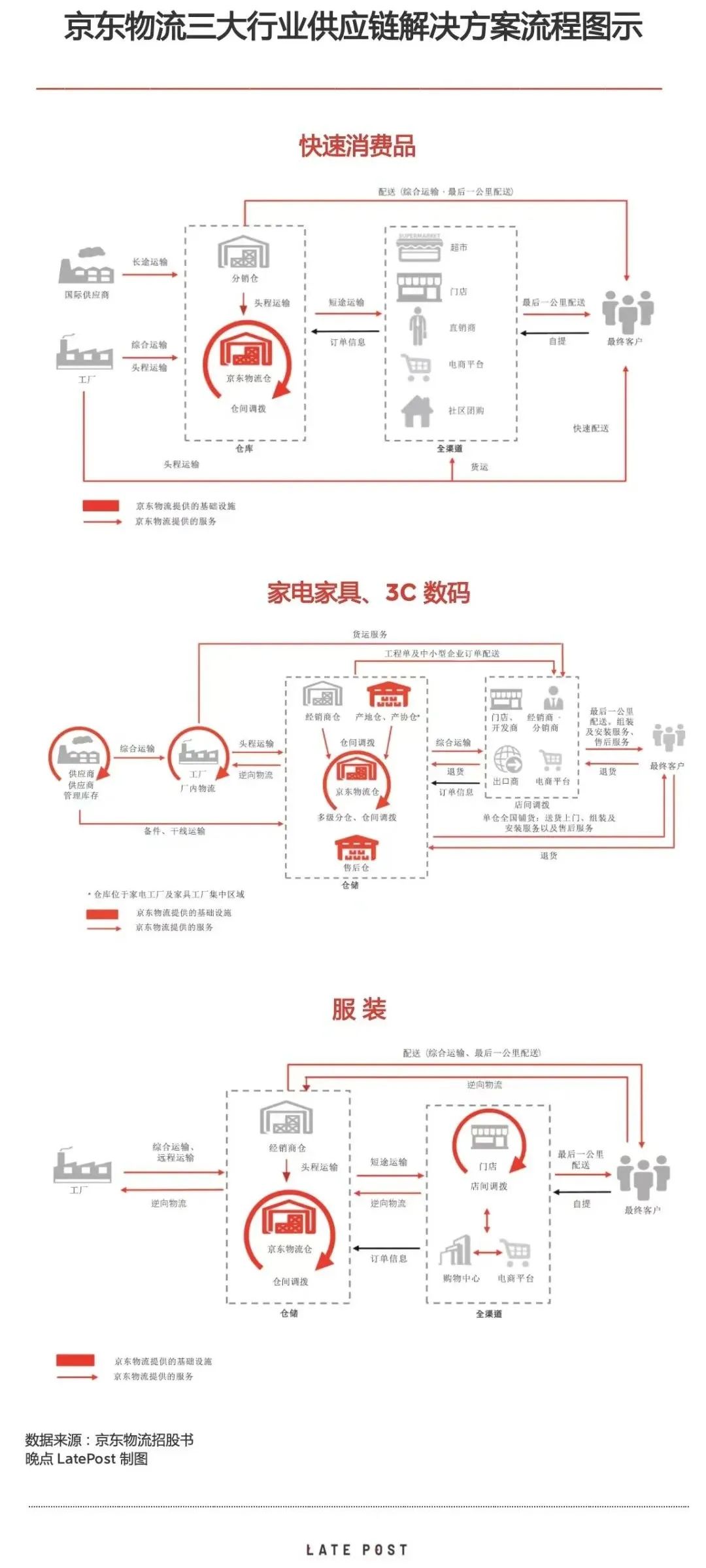 京东仓库分布地图及覆盖地区是怎样的？附京东自营的供应链地图