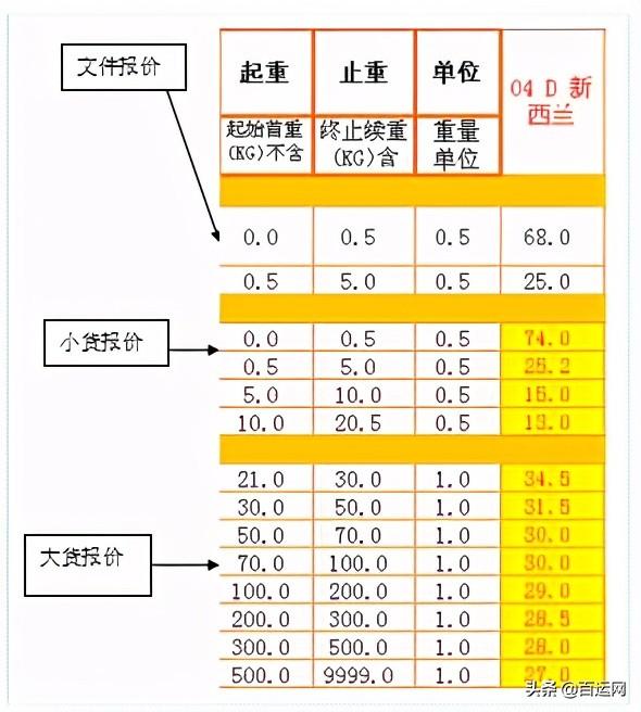 首重是什么意思？快递首重的含义介绍和计算方法及和续重的区别