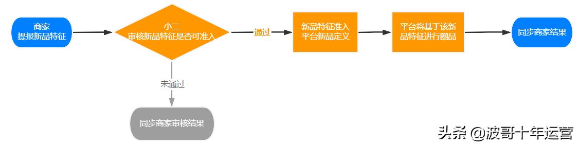提报是什么意思？解析电商中提报的含义