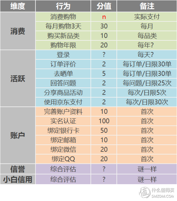 京享值有什么用？京东商城普通会员体系不完全总结及平台介绍
