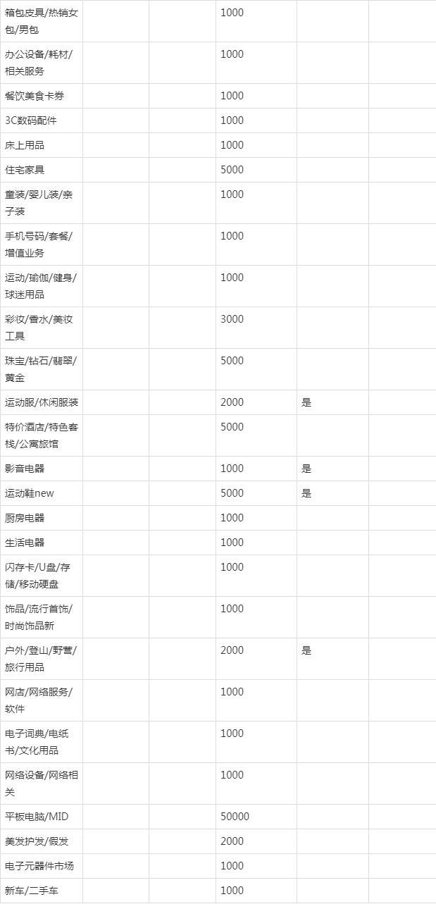 淘宝皮包类目保证金多少？2023淘宝类目保证金一览表