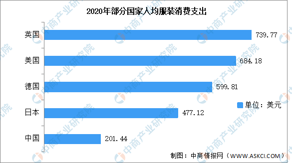 服装行业的发展现状和前景如何？2023年中国服装行业市场规模及发展前景