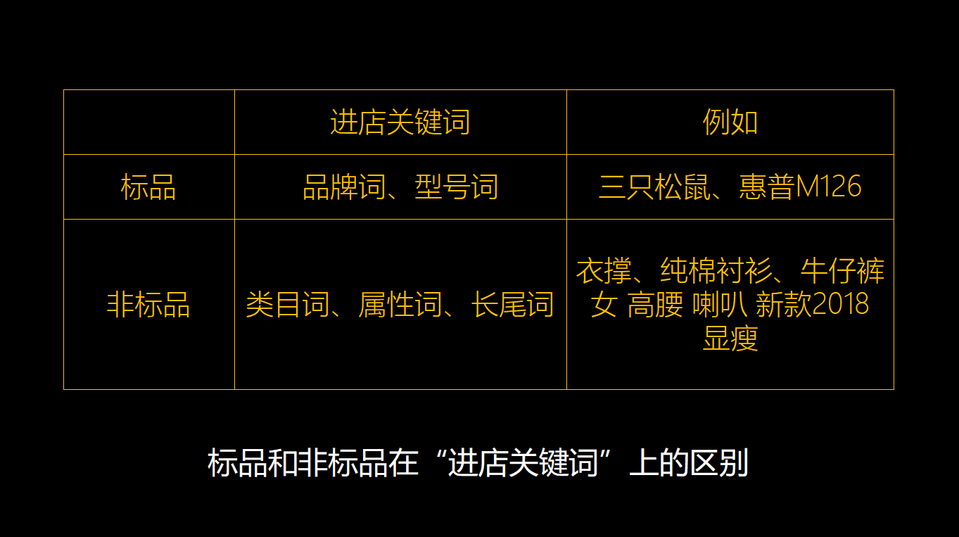 电商标品和非标品的区别？电商标品类目表一览