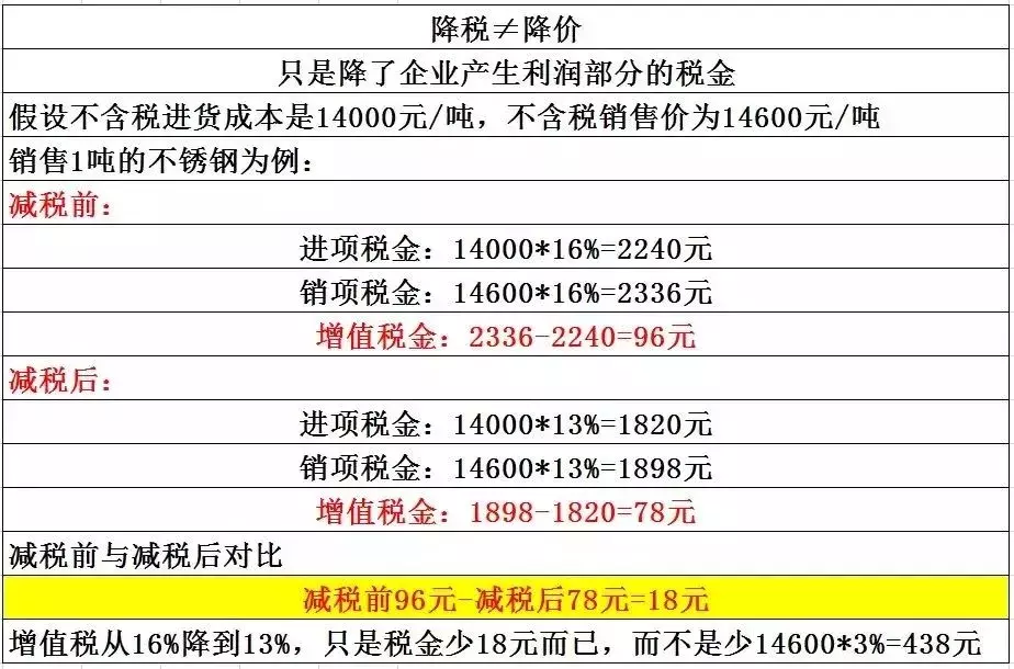 降价百分比怎么算？教你降价百分比的计算公式及和降税的区别