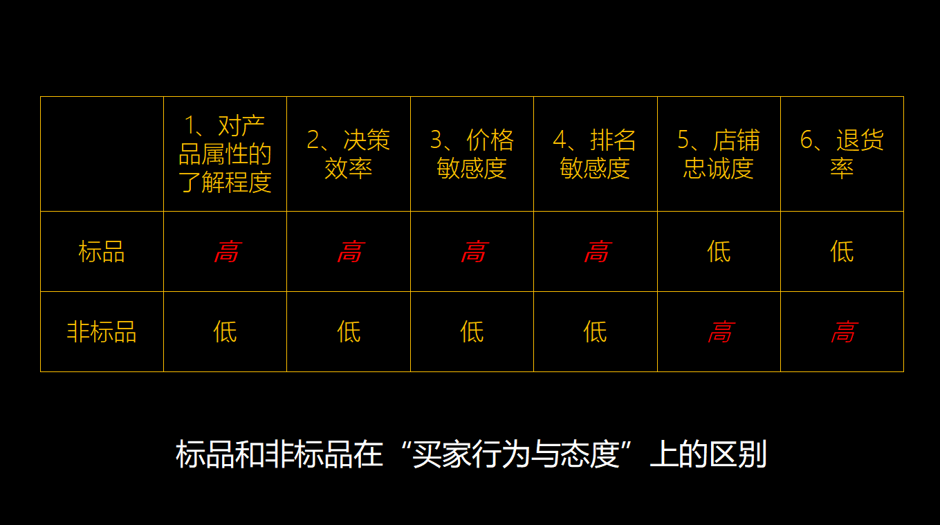 电商标品和非标品的区别？电商标品类目表一览