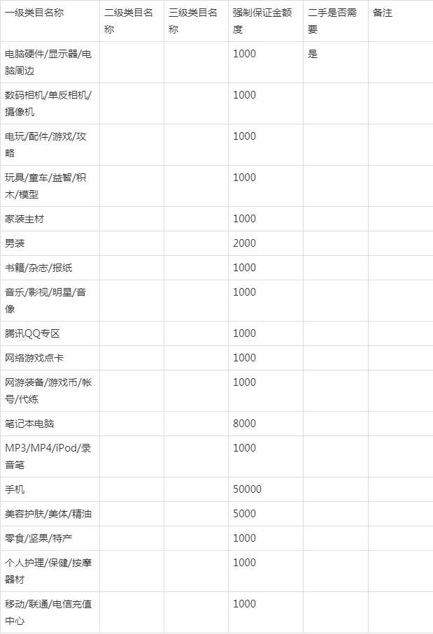 淘宝类目保证金能退吗？淘宝类目保证金收费明细一览