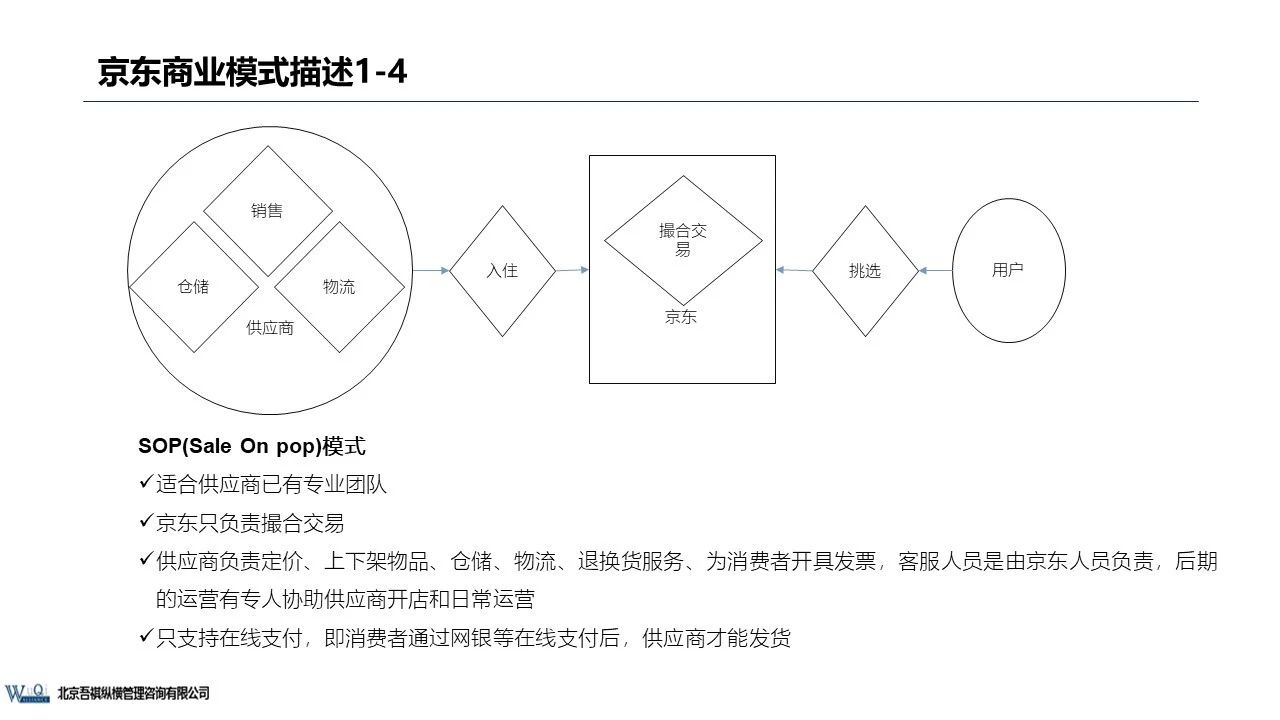 京东成立时间（京东企业盈利模式分析）