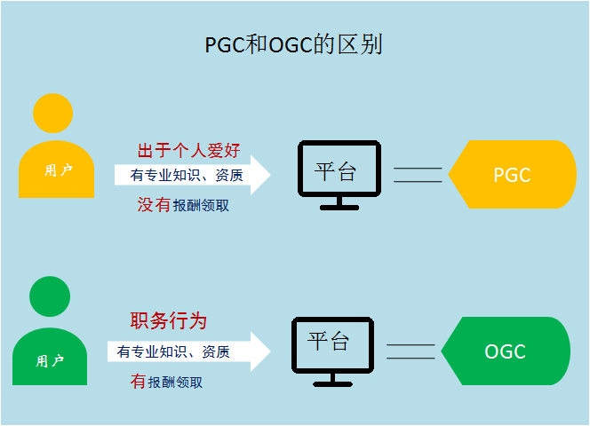 ogc是什么意思?互联网术语ogc的含义介绍及和agc、ugc的区别