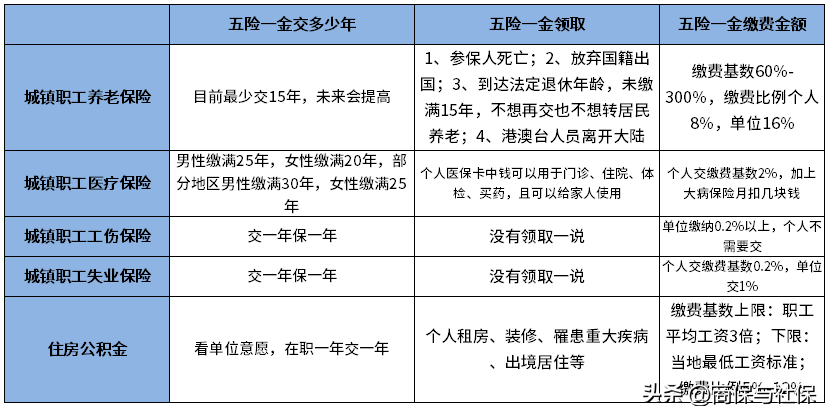 一金可以取出来吗？2022年公积金取出的方法及缴费基数的计算