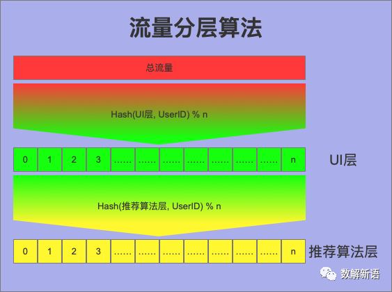 abtest设计方案怎么样？从案例实战看AB Test系统设计及其原理