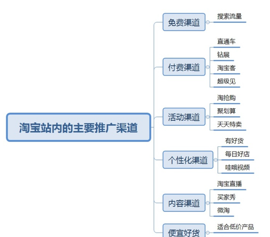 淘宝店铺怎么推广（新手淘宝店铺推广渠道推荐）