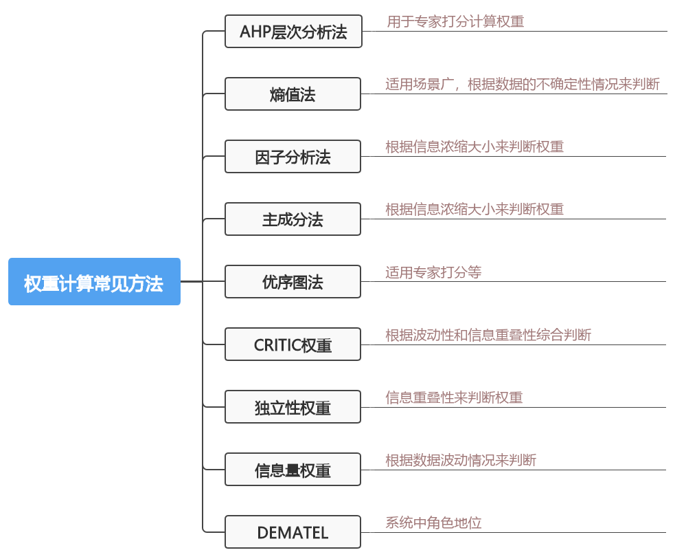 权重怎么算？计算权重的五种方法