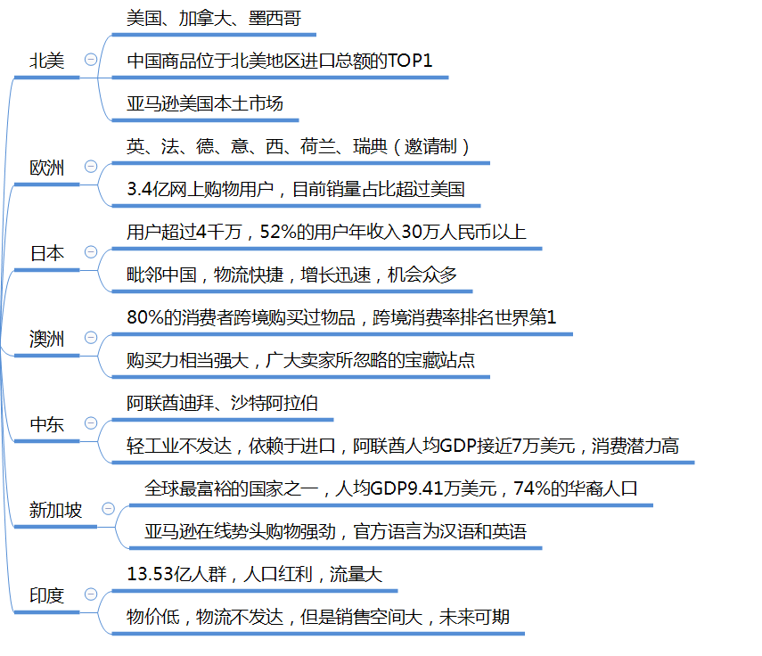 亚马逊是什么意思？跨境电商平台亚马逊的发展经历及成长过程