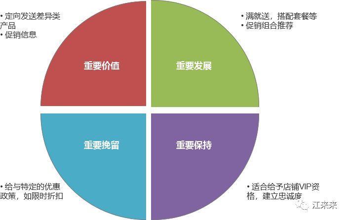 复购率怎么算？4各阶段轻松快速提升用户留存复购率的计算公式