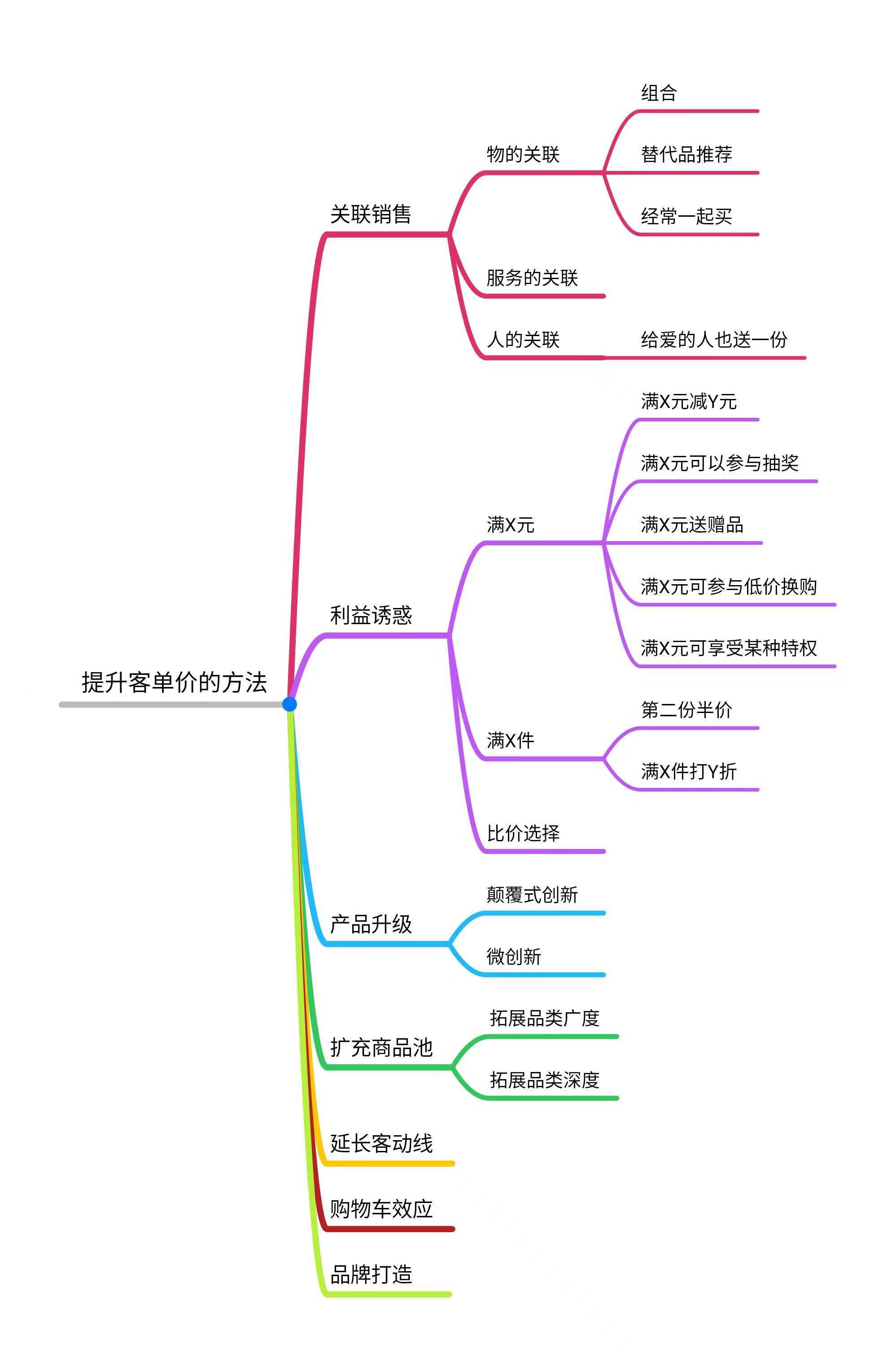 如何提高客单价？提升客单价的两个途径