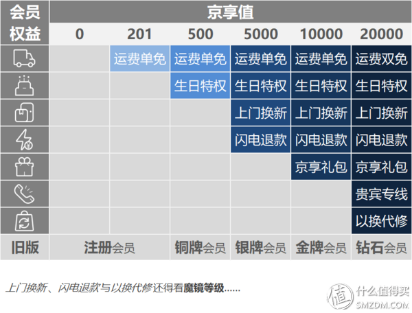京享值有什么用？京东商城普通会员体系不完全总结及平台介绍
