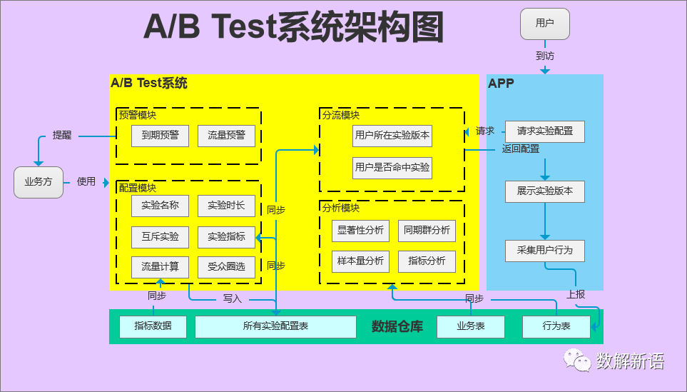 abtest设计方案怎么样？从案例实战看AB Test系统设计及其原理