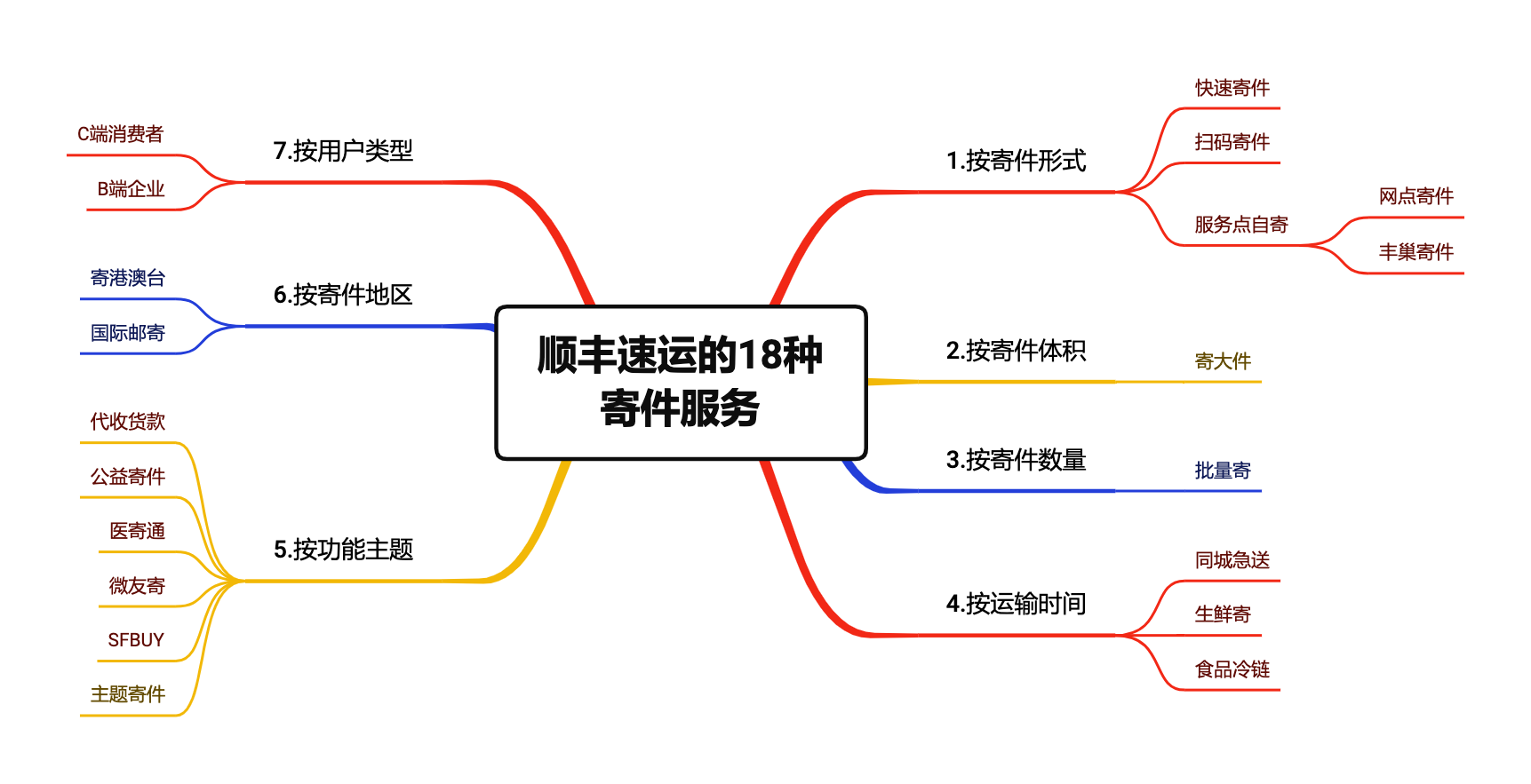 顺丰快递下单上门取件（顺丰取消上门取件的方法）