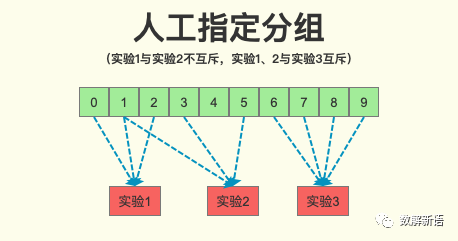 abtest设计方案怎么样？从案例实战看AB Test系统设计及其原理