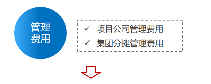 三费是哪三费？利润表中三费的定义及分类是怎样的？