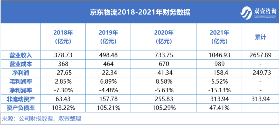 京东物流市值多少亿？市后亏损超两百亿的京东物流为何能市值近千亿？