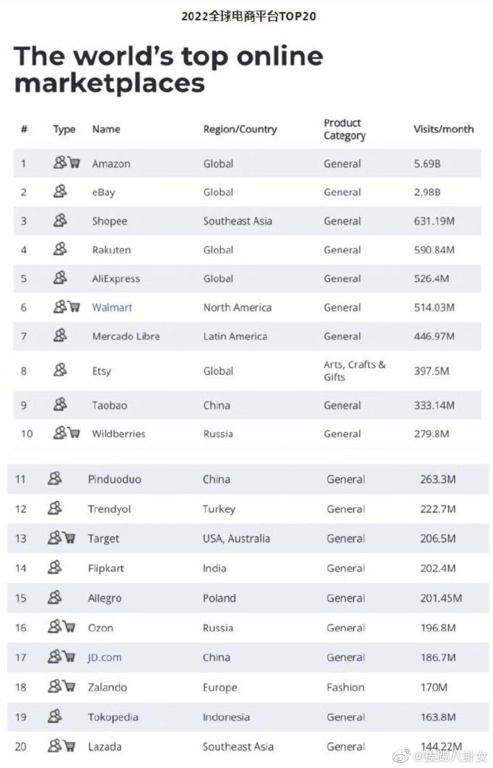 国外电商平台排名是多少？2022年全球电商平台最新排名数据