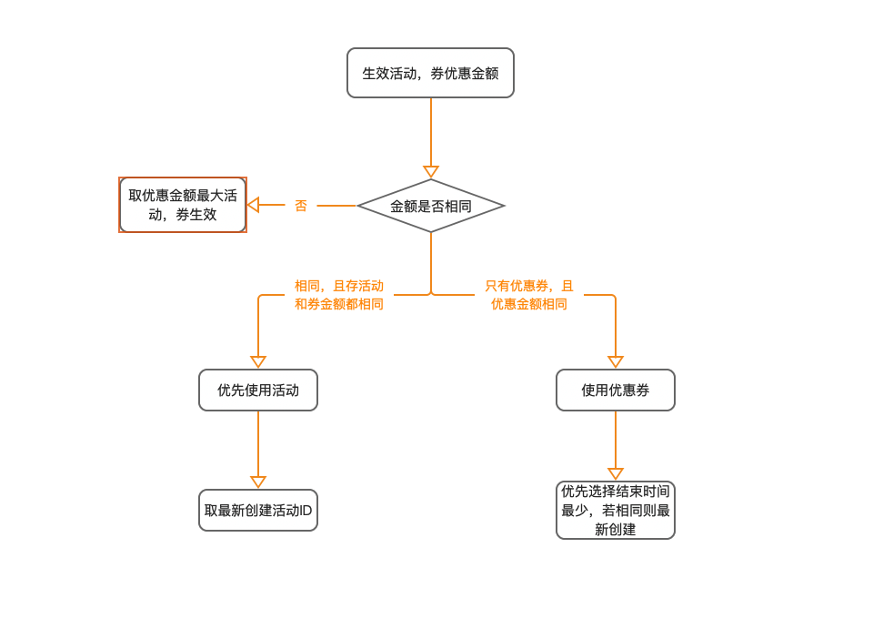 商品促销是什么意思？带你多角度层层剖析促销系统的优惠规则