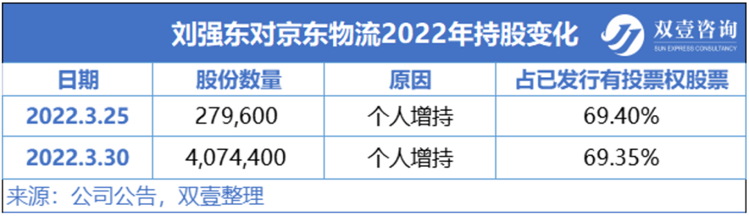 京东物流市值多少亿？市后亏损超两百亿的京东物流为何能市值近千亿？